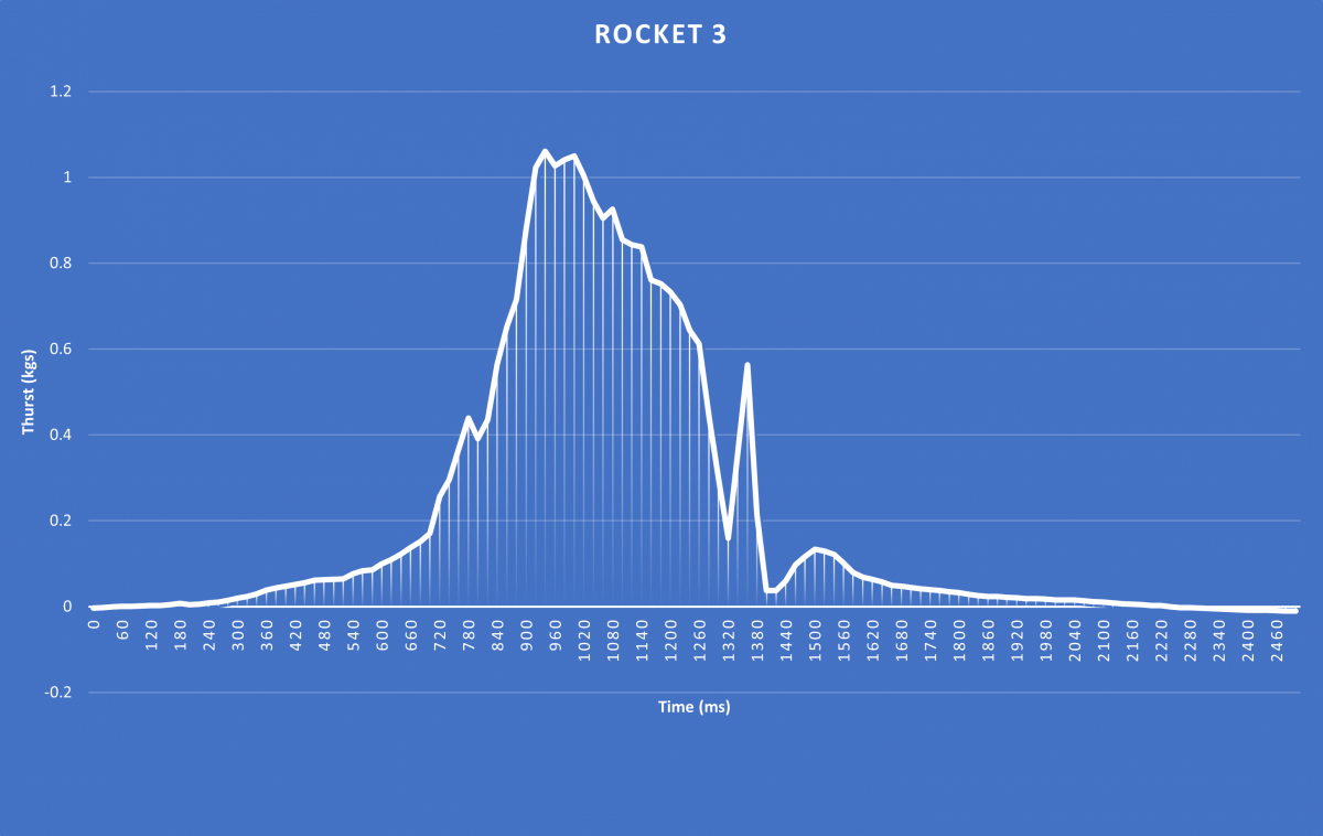 Rocket 3-5 static test results