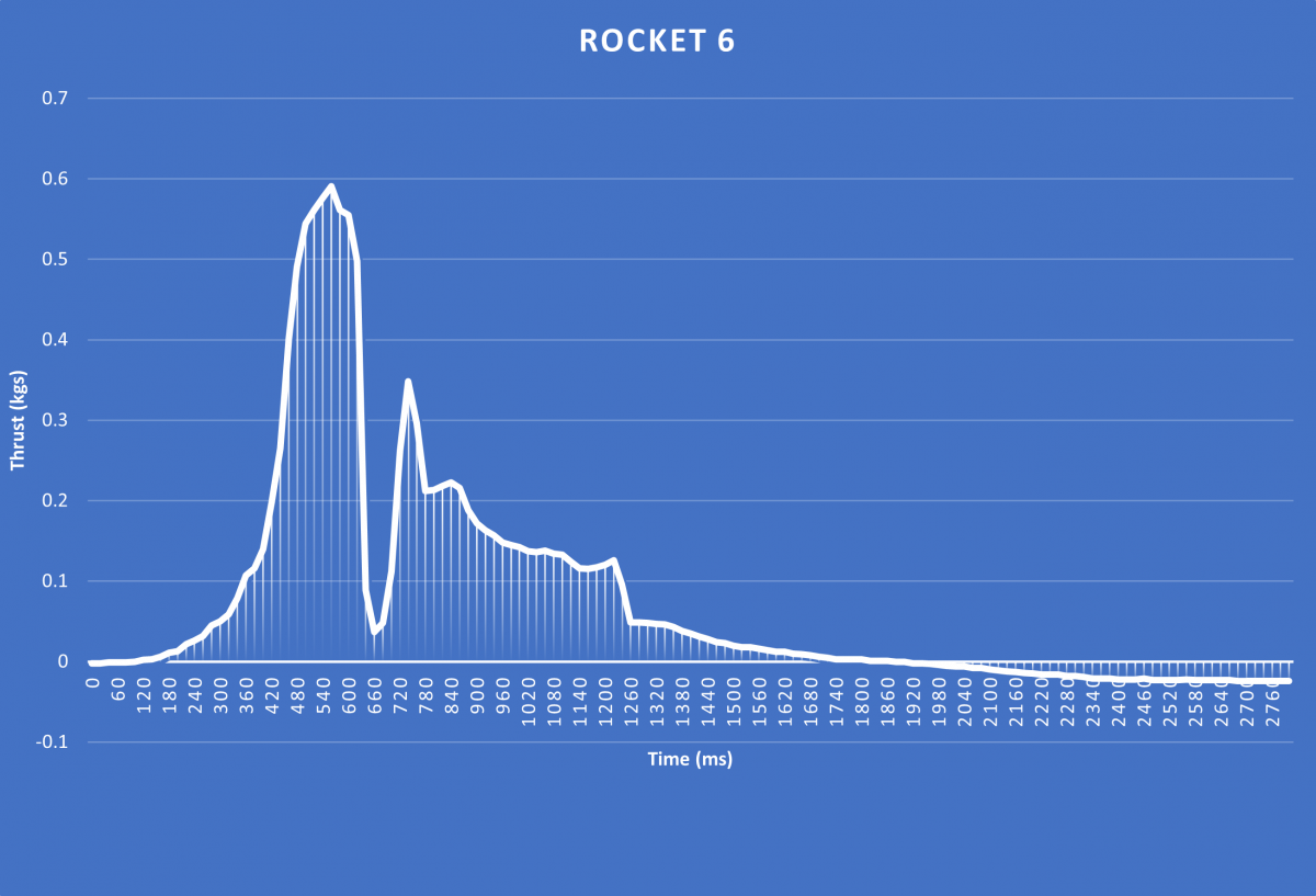 Rocket 6 Static Test Results (Casing 2.0 first test)