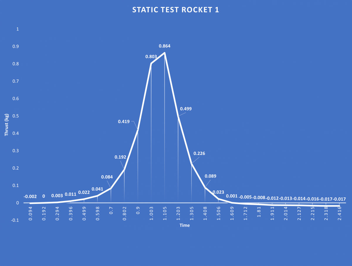 Rocket 1-2 Static Tests